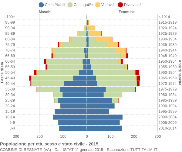 Grafico Popolazione per età, sesso e stato civile Comune di Besnate (VA)