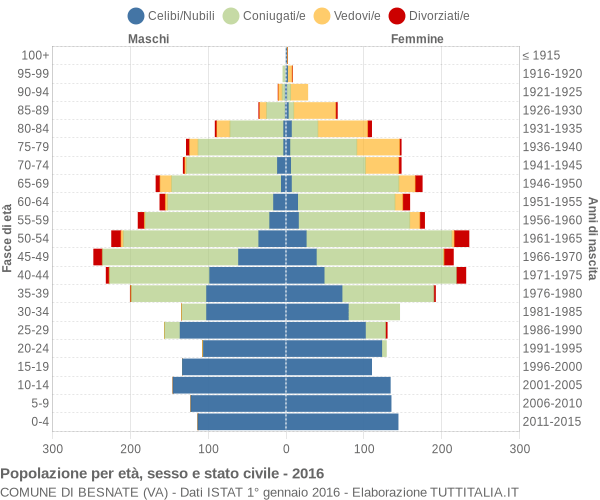 Grafico Popolazione per età, sesso e stato civile Comune di Besnate (VA)