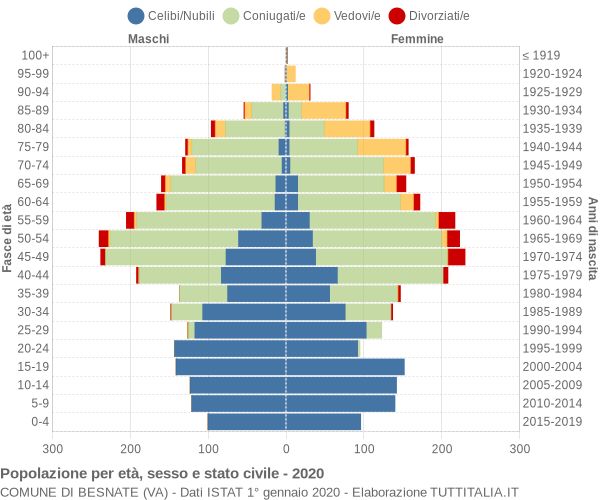 Grafico Popolazione per età, sesso e stato civile Comune di Besnate (VA)