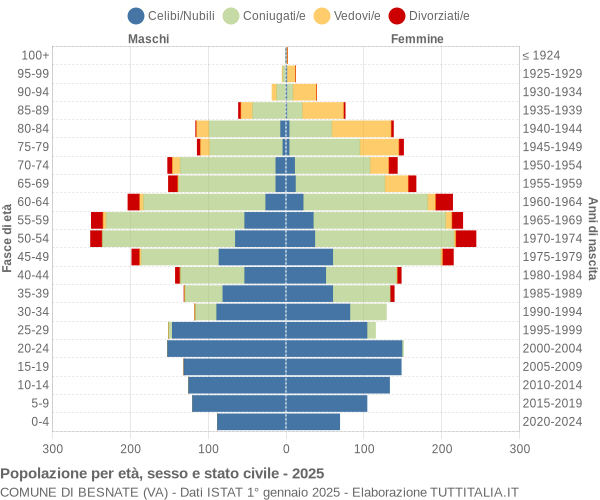 Grafico Popolazione per età, sesso e stato civile Comune di Besnate (VA)