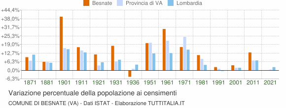 Grafico variazione percentuale della popolazione Comune di Besnate (VA)