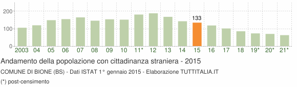 Grafico andamento popolazione stranieri Comune di Bione (BS)