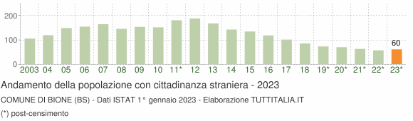 Grafico andamento popolazione stranieri Comune di Bione (BS)