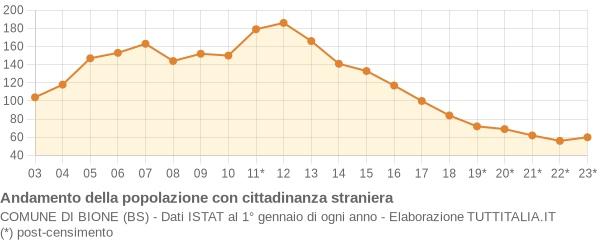 Andamento popolazione stranieri Comune di Bione (BS)