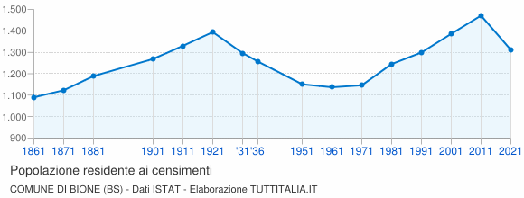 Grafico andamento storico popolazione Comune di Bione (BS)