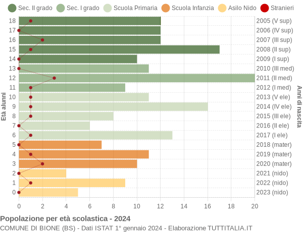 Grafico Popolazione in età scolastica - Bione 2024