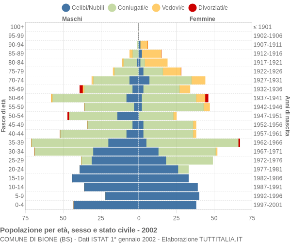 Grafico Popolazione per età, sesso e stato civile Comune di Bione (BS)