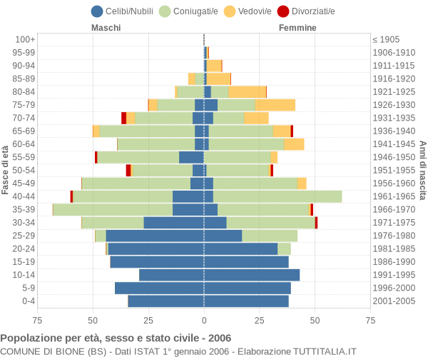 Grafico Popolazione per età, sesso e stato civile Comune di Bione (BS)