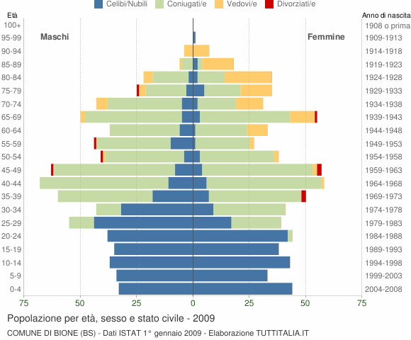 Grafico Popolazione per età, sesso e stato civile Comune di Bione (BS)