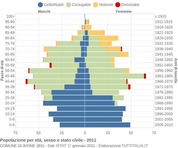 Grafico Popolazione per età, sesso e stato civile Comune di Bione (BS)