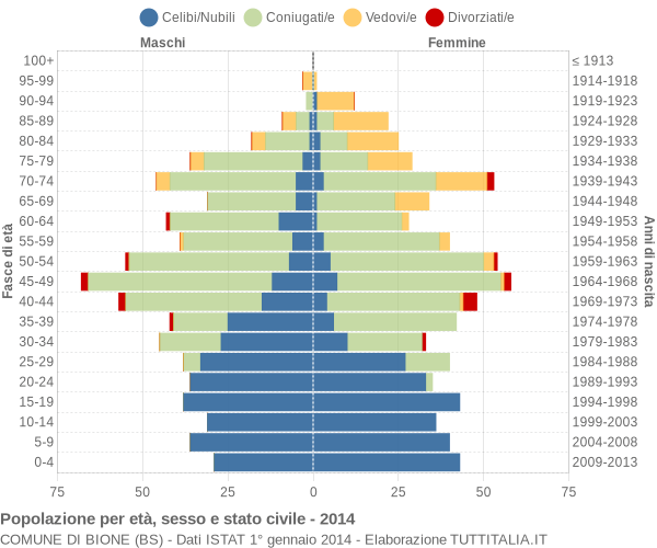 Grafico Popolazione per età, sesso e stato civile Comune di Bione (BS)