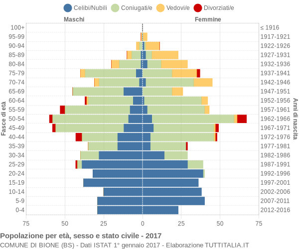 Grafico Popolazione per età, sesso e stato civile Comune di Bione (BS)