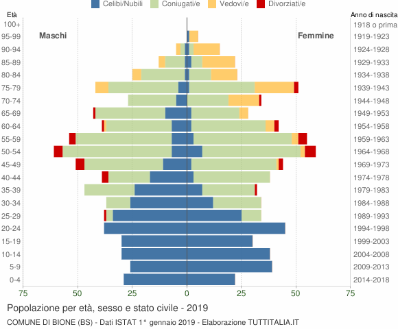 Grafico Popolazione per età, sesso e stato civile Comune di Bione (BS)