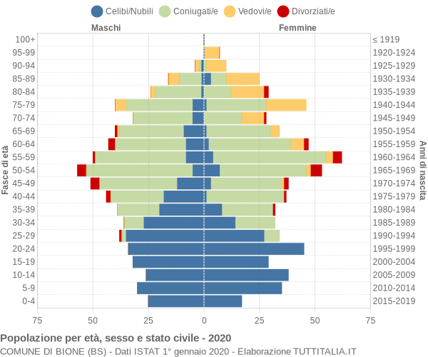 Grafico Popolazione per età, sesso e stato civile Comune di Bione (BS)