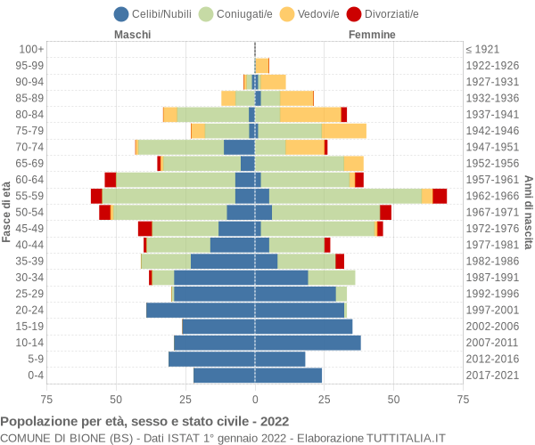 Grafico Popolazione per età, sesso e stato civile Comune di Bione (BS)