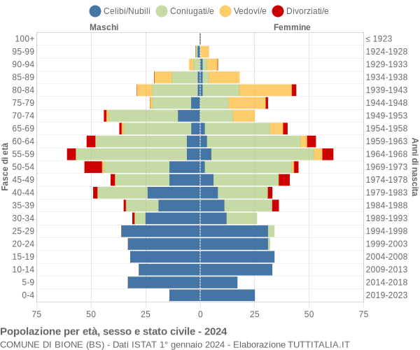 Grafico Popolazione per età, sesso e stato civile Comune di Bione (BS)