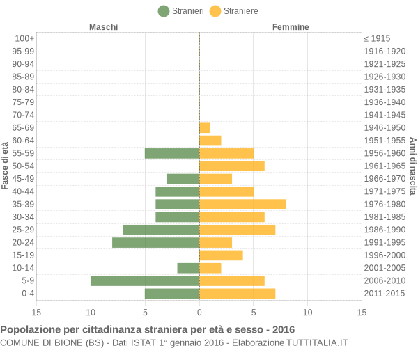 Grafico cittadini stranieri - Bione 2016