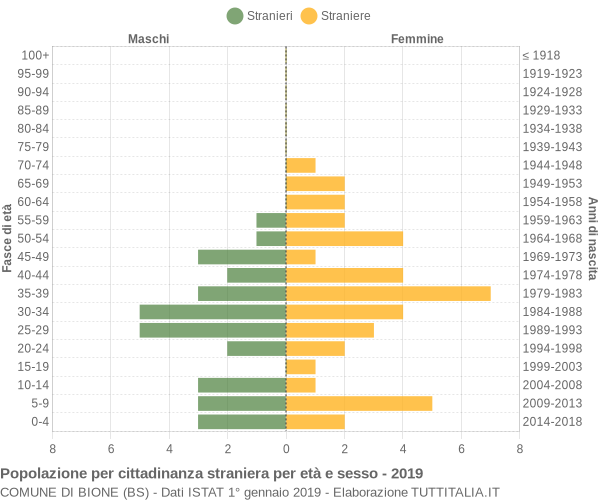 Grafico cittadini stranieri - Bione 2019