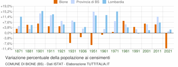 Grafico variazione percentuale della popolazione Comune di Bione (BS)