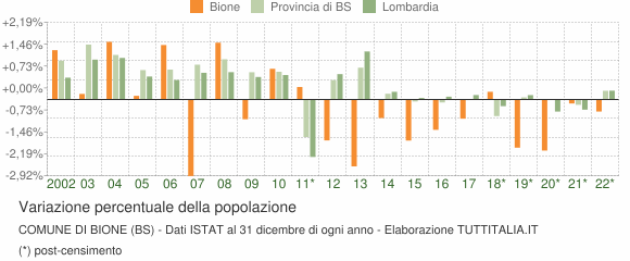Variazione percentuale della popolazione Comune di Bione (BS)