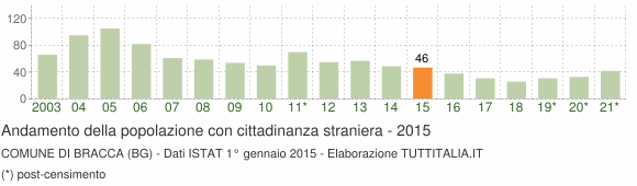 Grafico andamento popolazione stranieri Comune di Bracca (BG)
