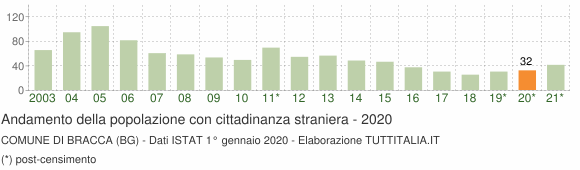 Grafico andamento popolazione stranieri Comune di Bracca (BG)