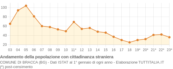 Andamento popolazione stranieri Comune di Bracca (BG)