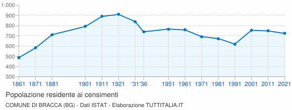 Grafico andamento storico popolazione Comune di Bracca (BG)