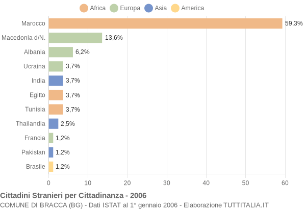 Grafico cittadinanza stranieri - Bracca 2006