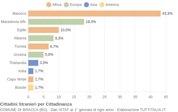 Grafico cittadinanza stranieri - Bracca 2007