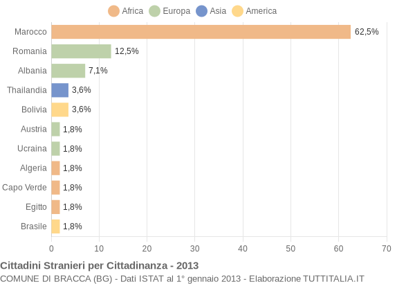 Grafico cittadinanza stranieri - Bracca 2013