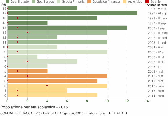 Grafico Popolazione in età scolastica - Bracca 2015
