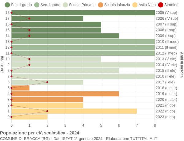 Grafico Popolazione in età scolastica - Bracca 2024