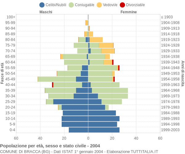 Grafico Popolazione per età, sesso e stato civile Comune di Bracca (BG)
