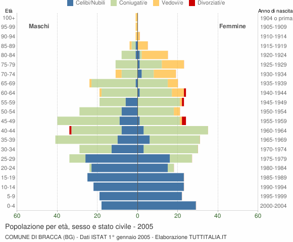 Grafico Popolazione per età, sesso e stato civile Comune di Bracca (BG)
