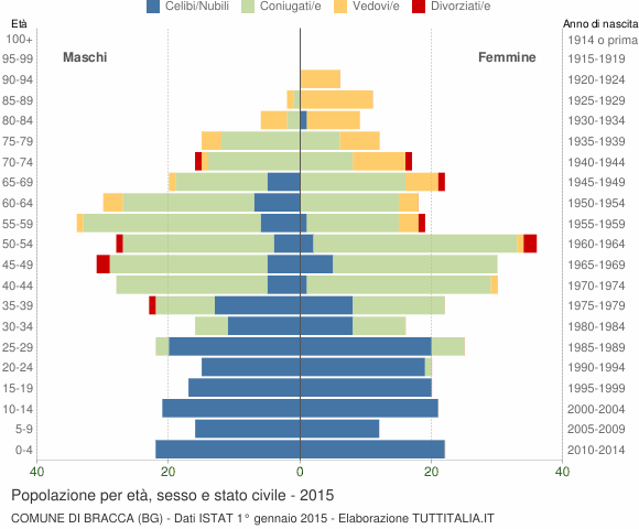 Grafico Popolazione per età, sesso e stato civile Comune di Bracca (BG)