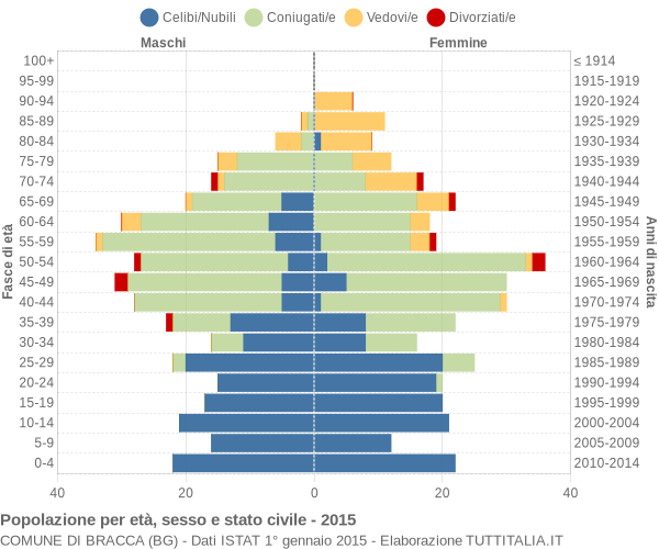 Grafico Popolazione per età, sesso e stato civile Comune di Bracca (BG)