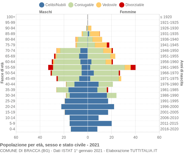 Grafico Popolazione per età, sesso e stato civile Comune di Bracca (BG)