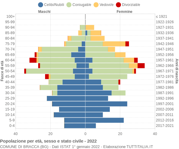 Grafico Popolazione per età, sesso e stato civile Comune di Bracca (BG)