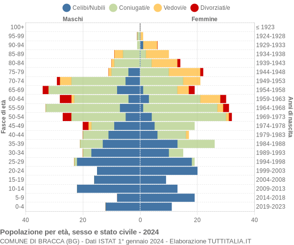 Grafico Popolazione per età, sesso e stato civile Comune di Bracca (BG)