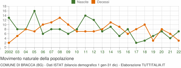 Grafico movimento naturale della popolazione Comune di Bracca (BG)