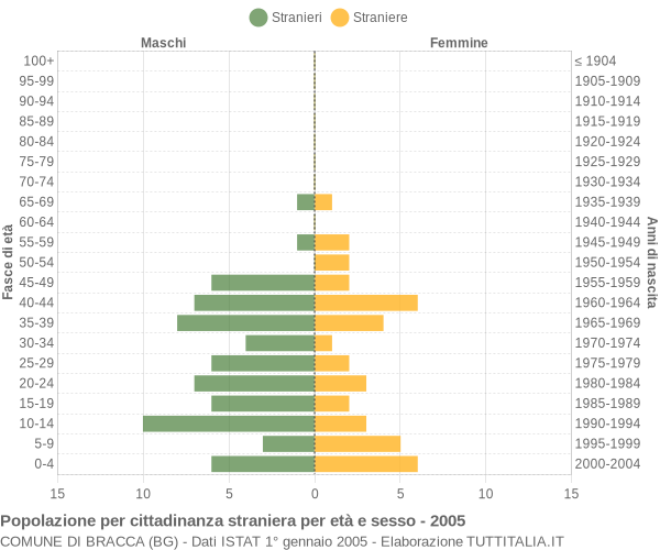 Grafico cittadini stranieri - Bracca 2005