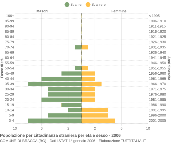Grafico cittadini stranieri - Bracca 2006