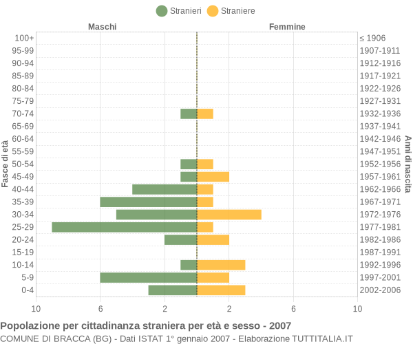 Grafico cittadini stranieri - Bracca 2007