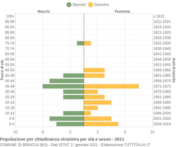 Grafico cittadini stranieri - Bracca 2011
