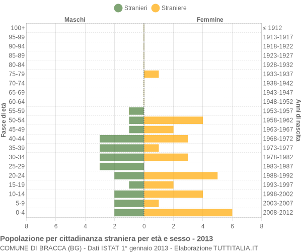 Grafico cittadini stranieri - Bracca 2013