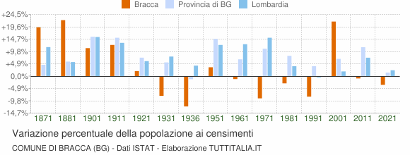 Grafico variazione percentuale della popolazione Comune di Bracca (BG)