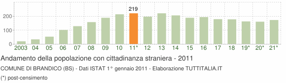 Grafico andamento popolazione stranieri Comune di Brandico (BS)