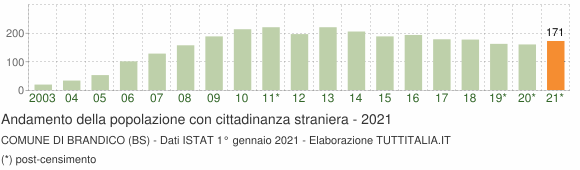 Grafico andamento popolazione stranieri Comune di Brandico (BS)