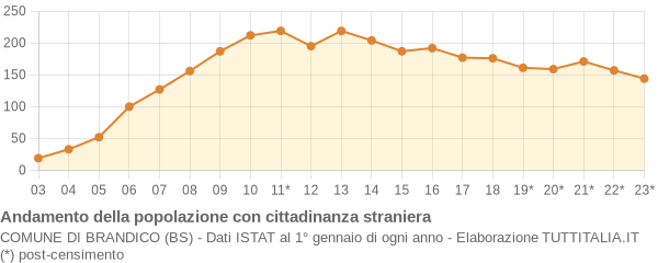 Andamento popolazione stranieri Comune di Brandico (BS)